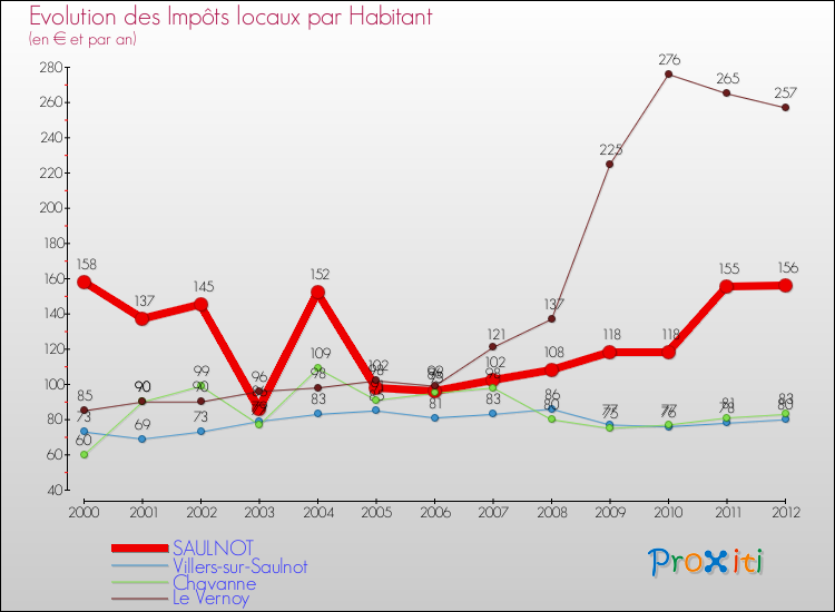 Evolution et montant des impôts locaux par Habitant pour SAULNOT et les communes proches Comparaison des impôts locaux par habitant pour SAULNOT et les communes voisines