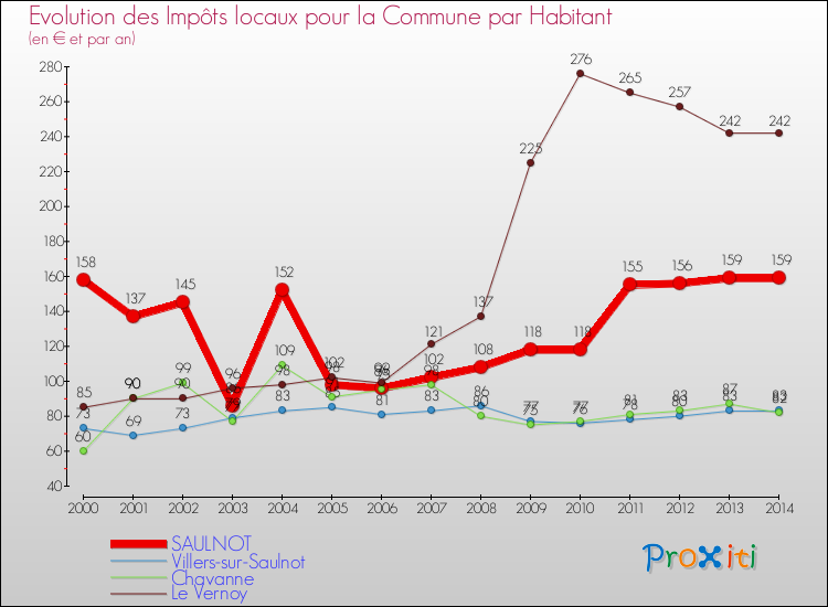 Evolution et montant des impôts locaux par Habitant pour SAULNOT et les communes proches de 2000 à 2014 Comparaison des impôts locaux par habitant pour SAULNOT et les communes voisines de 2000 à 2014
