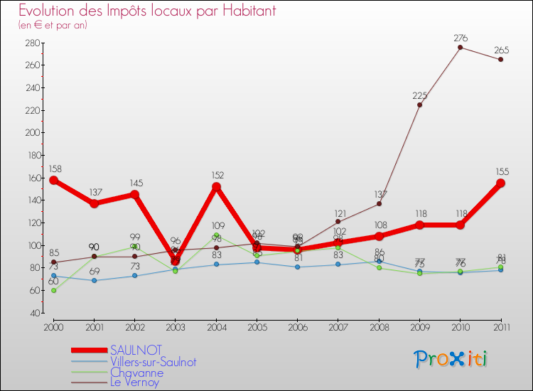 Evolution et montant des impôts locaux par Habitant pour SAULNOT et les communes proches Comparaison des impôts locaux par habitant pour SAULNOT et les communes voisines
