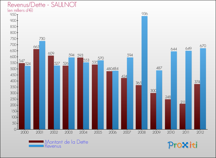 Evolution comparée de la dette et des revenus pour la commune de SAULNOT de 2000 à 2012 Comparaison de la dette et des revenus pour SAULNOT de 2000 à 2012