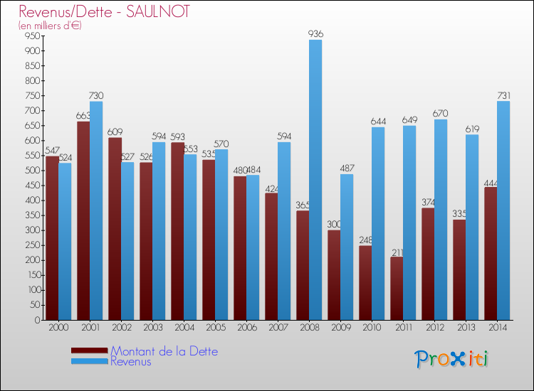 Evolution comparée de la dette et des revenus pour la commune de SAULNOT de 2000 à 2014 Comparaison de la dette et des revenus pour SAULNOT de 2000 à 2014