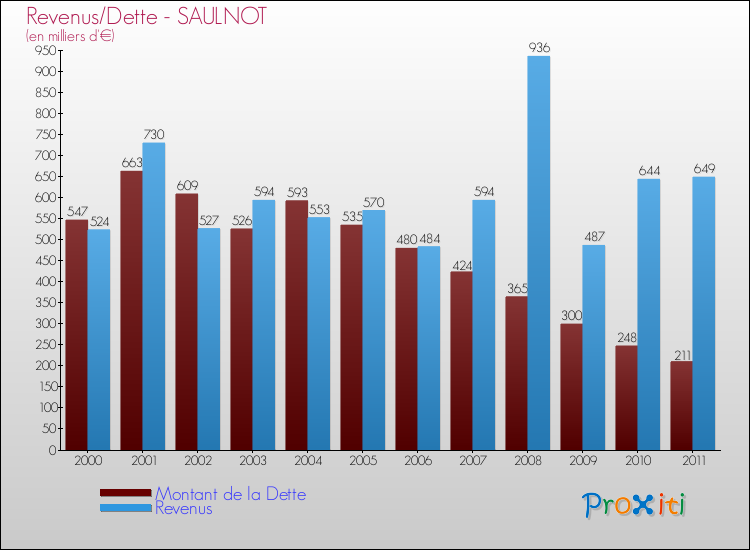 Evolution comparée de la dette et des revenus pour la commune de SAULNOT de 2000 à 2011 Comparaison de la dette et des revenus pour SAULNOT de 2000 à 2011