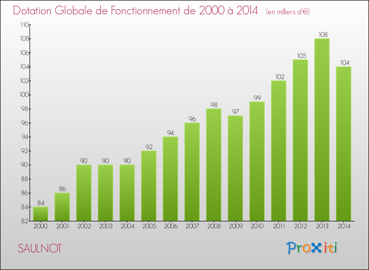 Evolution du montant de la Dotation Globale de Fonctionnement pour la commune de SAULNOT de 2000 à 2014 Evolution du montant de la Dotation Globale de Fonctionnement pour SAULNOT de 2000 à 2014