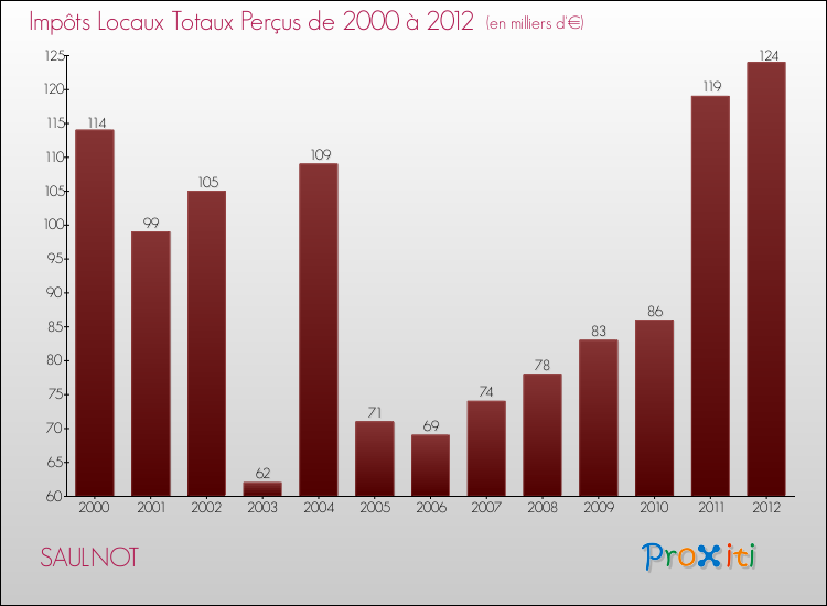 Evolution des Impôts Locaux pour la commune de SAULNOT de 2000 à 2012 Evolution des Impôts Locaux pour SAULNOT de 2000 à 2012