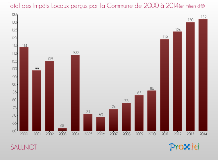Evolution des Impôts Locaux pour la commune de SAULNOT de 2000 à 2014 Evolution des Impôts Locaux pour SAULNOT de 2000 à 2014
