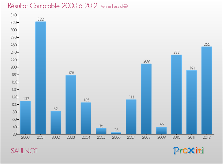 Evolution du résultat comptable pour la commune de SAULNOT de 2000 à 2012 Evolution du résultat comptable pour SAULNOT de 2000 à 2012
