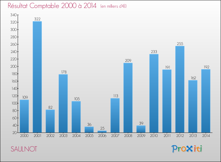 Evolution du résultat comptable pour la commune de SAULNOT de 2000 à 2014 Evolution du résultat comptable pour SAULNOT de 2000 à 2014
