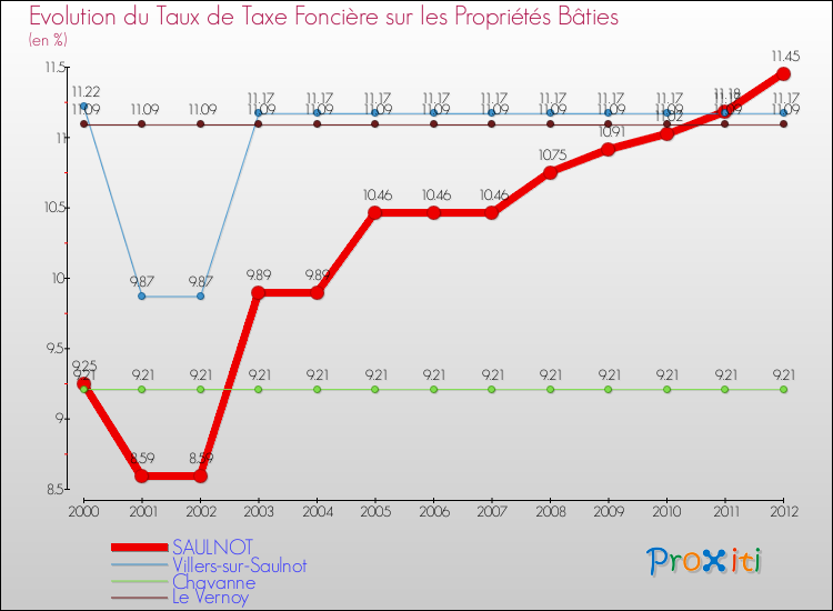 Evolution du taux de la taxe foncière sur le bati pour SAULNOT et les communes proches de 2000 à 2012 Comparaison des taux de taxe foncière sur le bati pour SAULNOT et les communes voisines de 2000 à 2012