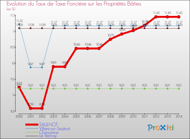 Evolution du taux de la taxe foncière sur le bati pour SAULNOT et les communes proches de 2000 à 2014 Comparaison des taux de taxe foncière sur le bati pour SAULNOT et les communes voisines de 2000 à 2014