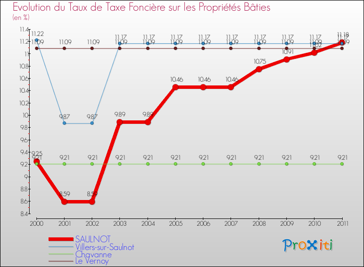 Evolution du taux de la taxe foncière sur le bati pour SAULNOT et les communes proches Comparaison des taux de taxe foncière sur le bati pour SAULNOT et les communes voisines