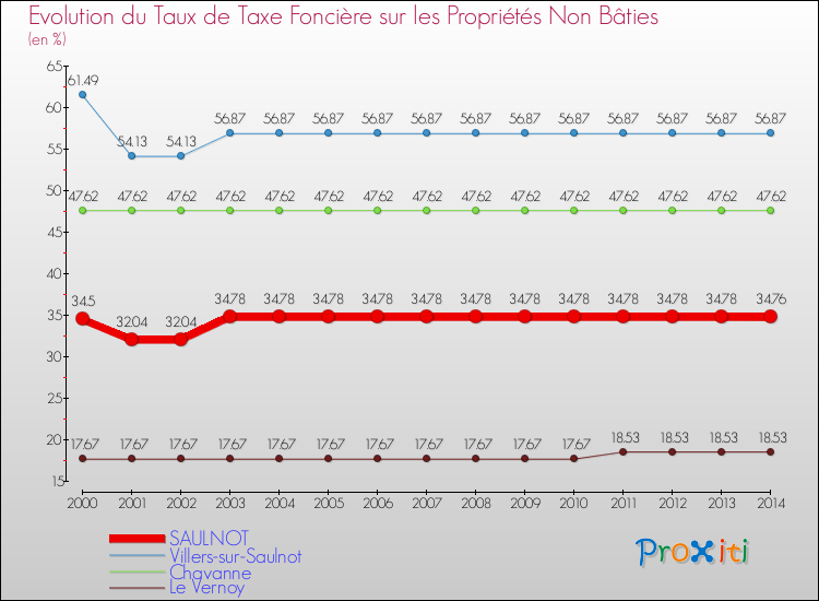 Evolution du taux de la taxe foncière sur les immeubles et terrains non batis pour SAULNOT et les communes proches de 2000 à 2014 Comparaison des taux de la taxe foncière sur les immeubles et terrains non batis pour SAULNOT et les communes voisines de 2000 à 2014
