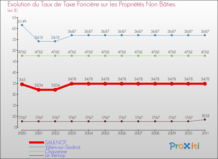Evolution du taux de la taxe foncière sur les immeubles et terrains non batis pour SAULNOT et les communes proches Comparaison des taux de la taxe foncière sur les immeubles et terrains non batis pour SAULNOT et les communes voisines