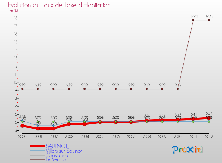 Evolution du taux de la taxe d'habitation pour SAULNOT et les communes proches Comparaison des taux de la taxe d'habitation pour SAULNOT et les communes voisines