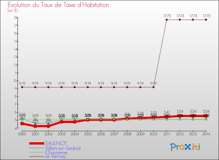 Evolution du taux de la taxe d'habitation pour SAULNOT et les communes proches de 2000 à 2014 Comparaison des taux de la taxe d'habitation pour SAULNOT et les communes voisines de 2000 à 2014