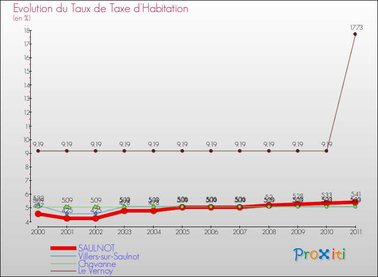 Evolution du taux de la taxe d'habitation pour SAULNOT et les communes proches Comparaison des taux de la taxe d'habitation pour SAULNOT et les communes voisines
