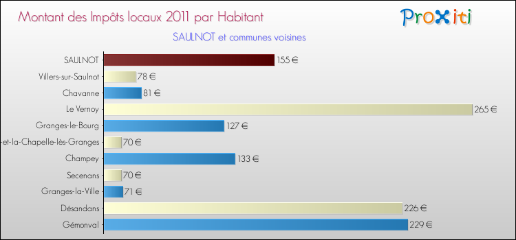 Montant des impôts locaux par Habitant pour SAULNOT et les communes proches Comparaison des impôts locaux par habitant pour SAULNOT et les communes voisines