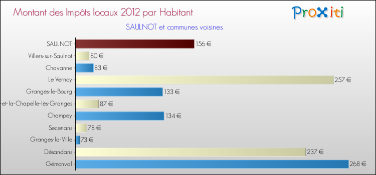 Montant des impôts locaux par Habitant pour SAULNOT et les communes proches Comparaison des impôts locaux par habitant pour SAULNOT et les communes voisines