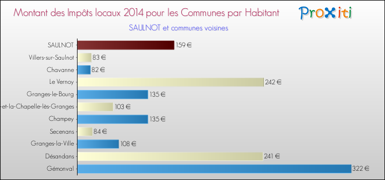 Montant des impôts locaux par Habitant pour SAULNOT et les communes proches en 2014 Comparaison des impôts locaux par habitant pour SAULNOT et les communes voisines en 2014