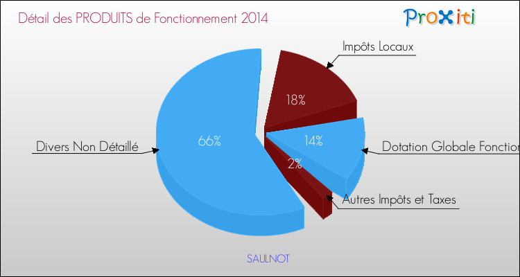 Décomposition du Budget de Fonctionnement 2014 de la commune de SAULNOT Budget de Fonctionnement 2014 pour la commune de SAULNOT