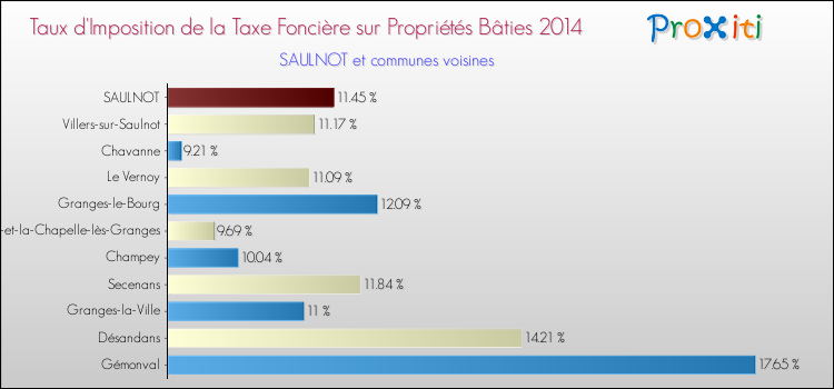 Taux d'imposition de la taxe foncière sur le bati 2014 pour SAULNOT et les communes proches Comparaison des taux d'imposition de la taxe foncière sur le bati 2014 pour SAULNOT et les communes voisines