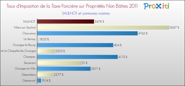 Taux d'imposition de la taxe foncière sur les immeubles et terrains non batis 2011 pour SAULNOT et les communes proches Comparaison des taux d'imposition de la taxe foncière sur les immeubles et terrains non batis 2011 pour SAULNOT et les communes voisines