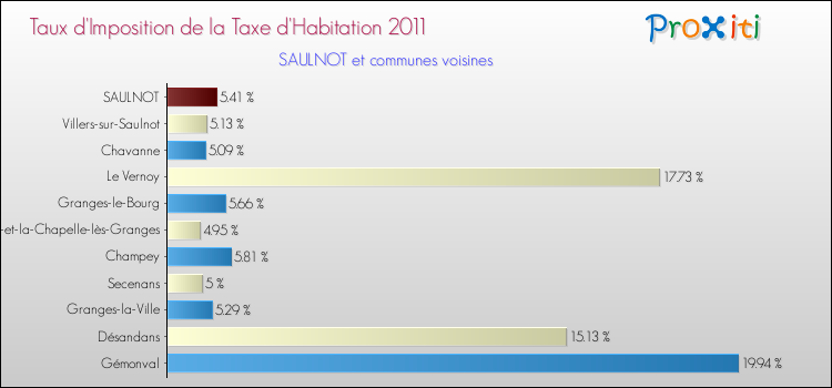 Taux d'imposition de la taxe d'habitation 2011 pour SAULNOT et les communes proches Comparaison des taux d'imposition de la taxe d'habitation 2011 pour SAULNOT et les communes voisines