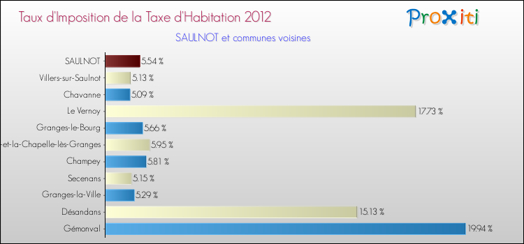 Taux d'imposition de la taxe d'habitation 2012 pour SAULNOT et les communes proches Comparaison des taux d'imposition de la taxe d'habitation 2012 pour SAULNOT et les communes voisines