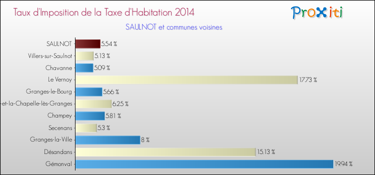 Taux d'imposition de la taxe d'habitation 2014 pour SAULNOT et les communes proches Comparaison des taux d'imposition de la taxe d'habitation 2014 pour SAULNOT et les communes voisines