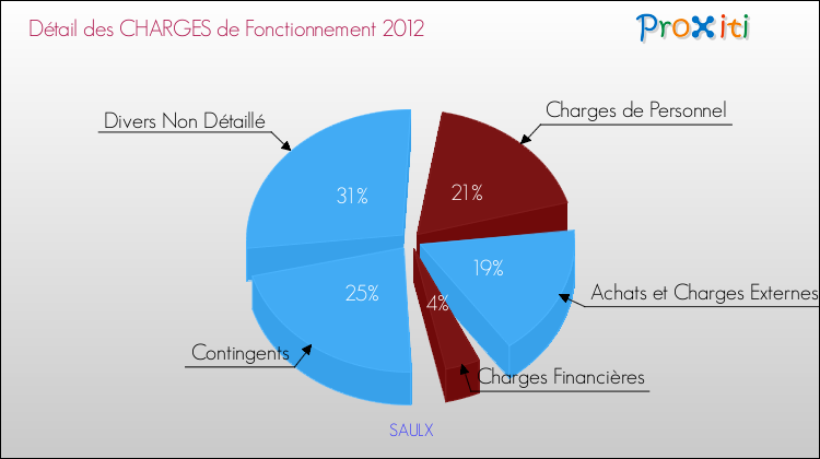 Décomposition des Charges de Fonctionnement 2012 de la commune de SAULX Charges de Fonctionnement 2012 pour la commune de SAULX