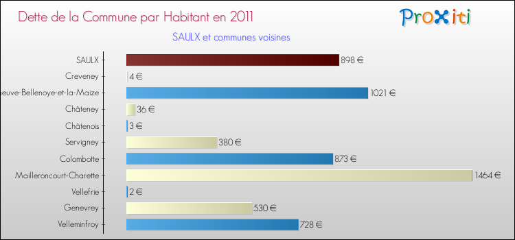 Dette par habitant de la commune en 2011 pour SAULX et les communes proches Comparaison de la dette par habitant de la commune en 2011 pour SAULX et les communes voisines