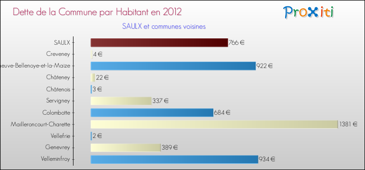 Dette par habitant de la commune en 2012 pour SAULX et les communes proches Comparaison de la dette par habitant de la commune en 2012 pour SAULX et les communes voisines