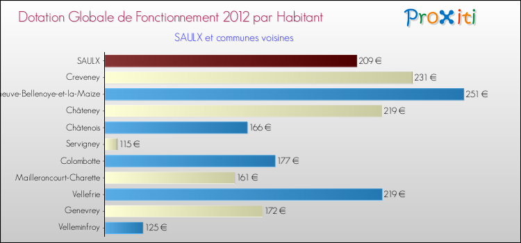 Montant des dotations globales de fonctionnement DGF par Habitant pour SAULX et les communes proches Comparaison des des dotations globales de fonctionnement DGF par habitant pour SAULX et les communes voisines