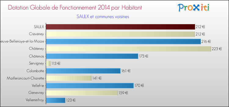 Montant des dotations globales de fonctionnement DGF par Habitant pour SAULX et les communes proches en 2014. Comparaison des des dotations globales de fonctionnement DGF par habitant pour SAULX et les communes voisines en 2014.