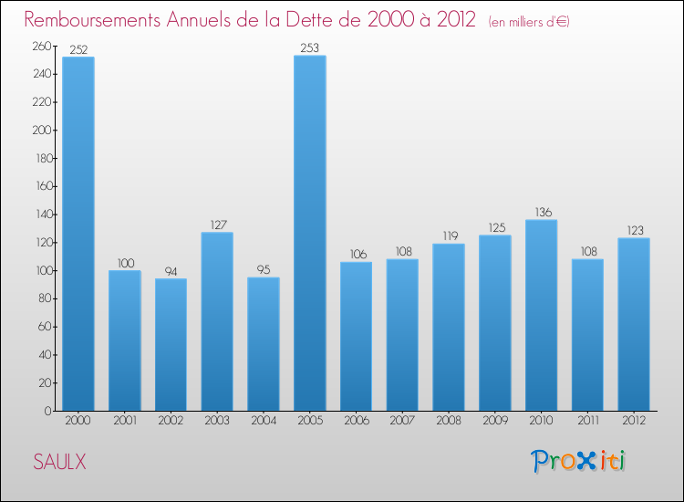 Evolution de l'annuité de la dette pour la commune de SAULX de 2000 à 2012 Annuités de la dette pour SAULX de 2000 à 2012
