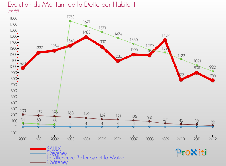 Evolution de la dette par habitant pour la commune de SAULX et les communes proches de 2000 à 2012 Comparaison de la dette par habitant pour SAULX et les communes voisines de 2000 à 2012