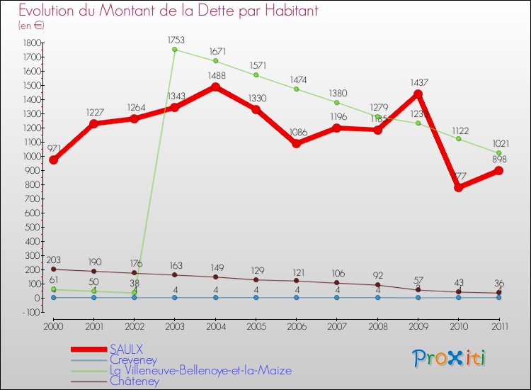 Evolution de la dette par habitant pour la commune de SAULX et les communes proches Comparaison de la dette par habitant pour SAULX et les communes voisines