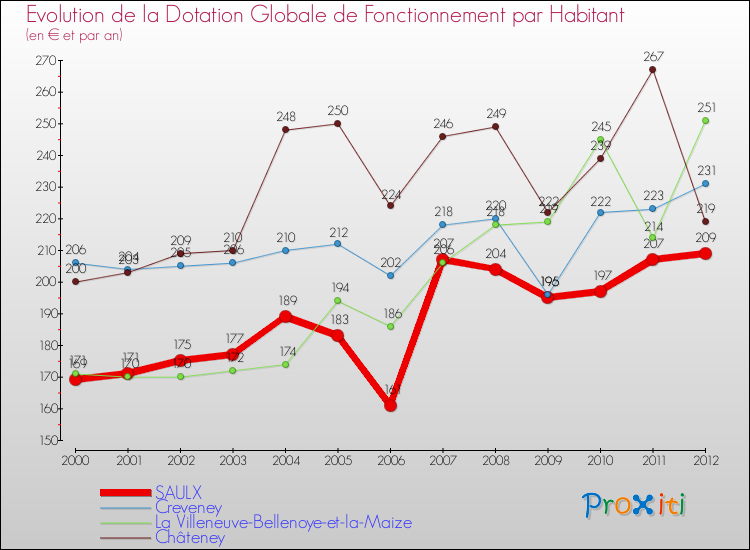 Evolution et montant de la dotation globale de fonctionnement par Habitant pour SAULX et les communes proches Comparaison des dotations globales de fonctionnement par habitant pour SAULX et les communes voisines