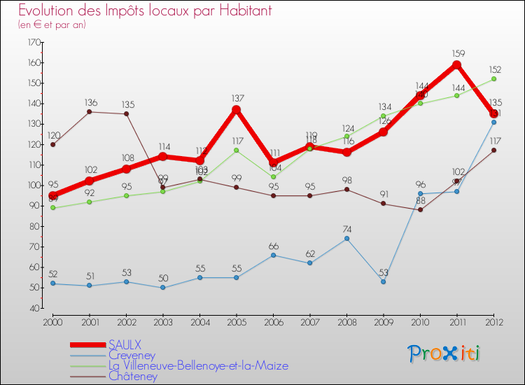 Evolution et montant des impôts locaux par Habitant pour SAULX et les communes proches Comparaison des impôts locaux par habitant pour SAULX et les communes voisines