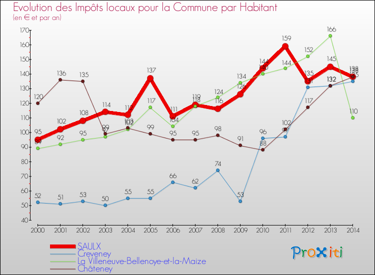 Evolution et montant des impôts locaux par Habitant pour SAULX et les communes proches de 2000 à 2014 Comparaison des impôts locaux par habitant pour SAULX et les communes voisines de 2000 à 2014
