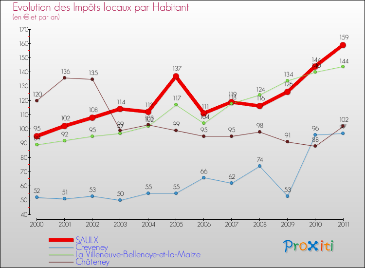 Evolution et montant des impôts locaux par Habitant pour SAULX et les communes proches Comparaison des impôts locaux par habitant pour SAULX et les communes voisines
