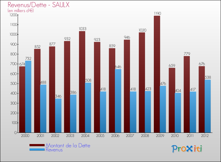 Evolution comparée de la dette et des revenus pour la commune de SAULX de 2000 à 2012 Comparaison de la dette et des revenus pour SAULX de 2000 à 2012