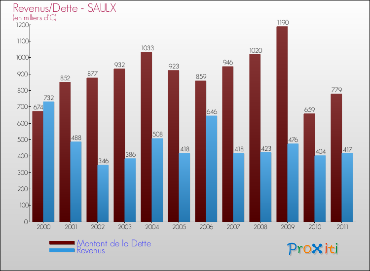 Evolution comparée de la dette et des revenus pour la commune de SAULX de 2000 à 2011 Comparaison de la dette et des revenus pour SAULX de 2000 à 2011