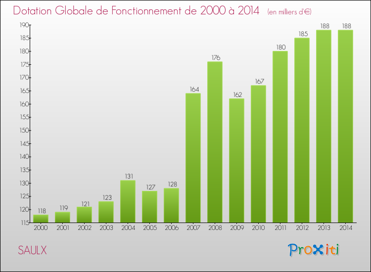 Evolution du montant de la Dotation Globale de Fonctionnement pour la commune de SAULX de 2000 à 2014 Evolution du montant de la Dotation Globale de Fonctionnement pour SAULX de 2000 à 2014