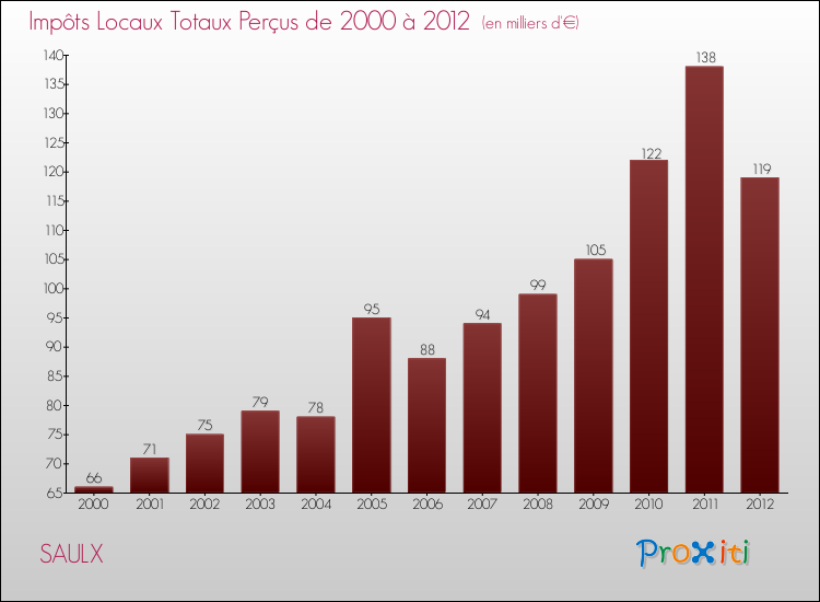 Evolution des Impôts Locaux pour la commune de SAULX de 2000 à 2012 Evolution des Impôts Locaux pour SAULX de 2000 à 2012