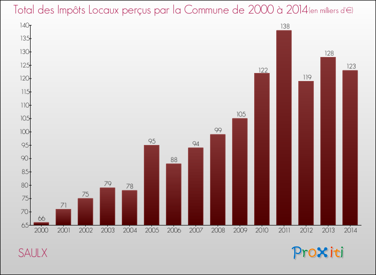 Evolution des Impôts Locaux pour la commune de SAULX de 2000 à 2014 Evolution des Impôts Locaux pour SAULX de 2000 à 2014