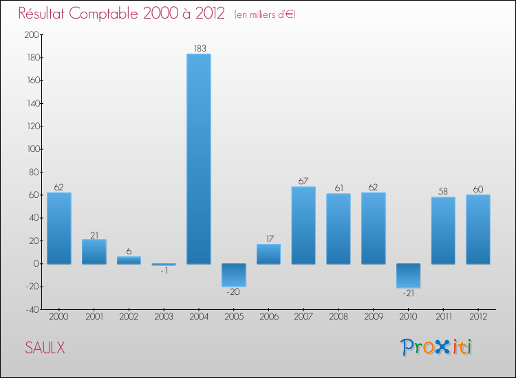 Evolution du résultat comptable pour la commune de SAULX de 2000 à 2012 Evolution du résultat comptable pour SAULX de 2000 à 2012