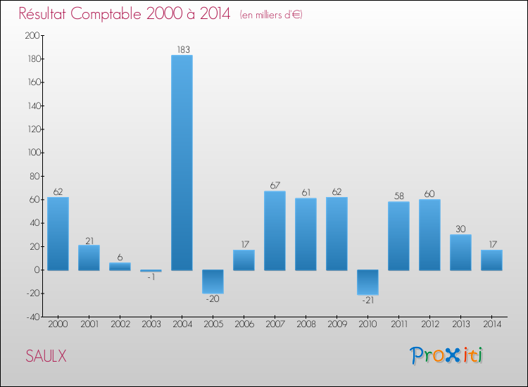Evolution du résultat comptable pour la commune de SAULX de 2000 à 2014 Evolution du résultat comptable pour SAULX de 2000 à 2014