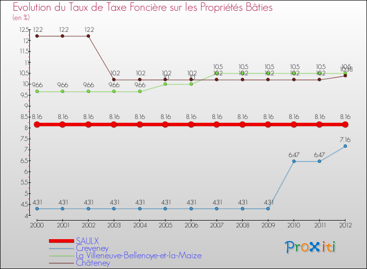 Evolution du taux de la taxe foncière sur le bati pour SAULX et les communes proches de 2000 à 2012 Comparaison des taux de taxe foncière sur le bati pour SAULX et les communes voisines de 2000 à 2012