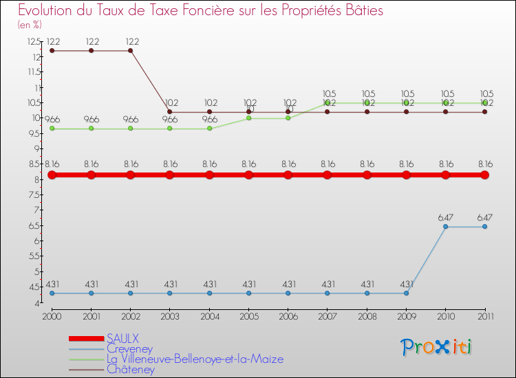 Evolution du taux de la taxe foncière sur le bati pour SAULX et les communes proches Comparaison des taux de taxe foncière sur le bati pour SAULX et les communes voisines