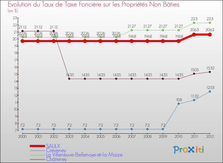 Evolution du taux de la taxe foncière sur les immeubles et terrains non batis pour SAULX et les communes proches de 2000 à 2012 Comparaison des taux de la taxe foncière sur les immeubles et terrains non batis pour SAULX et les communes voisines de 2000 à 2012